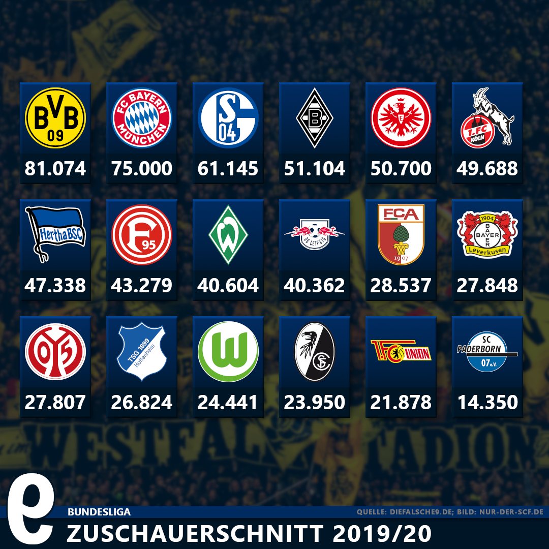 1 Liga Zuschauer Auslastung Und Auswartsfahrer Hinrunde 19 20