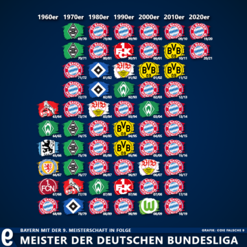 Alle Meister Und Vizemeister Der Bundesliga - Die Falsche 9