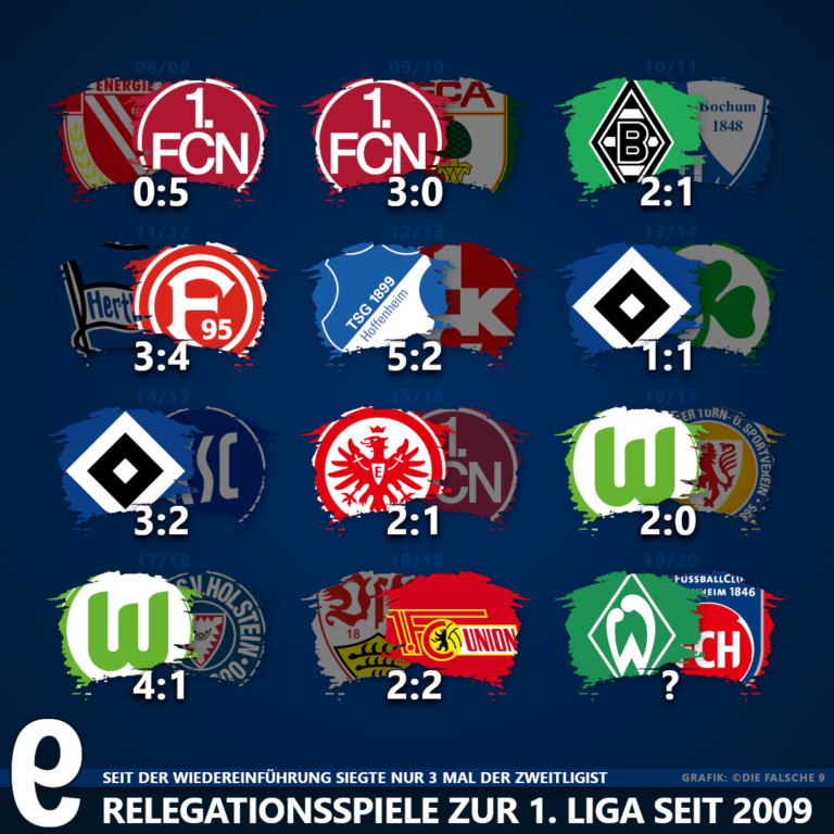 Alle Relegationsspiele zur Bundesliga seit der Wiedereinführung Die