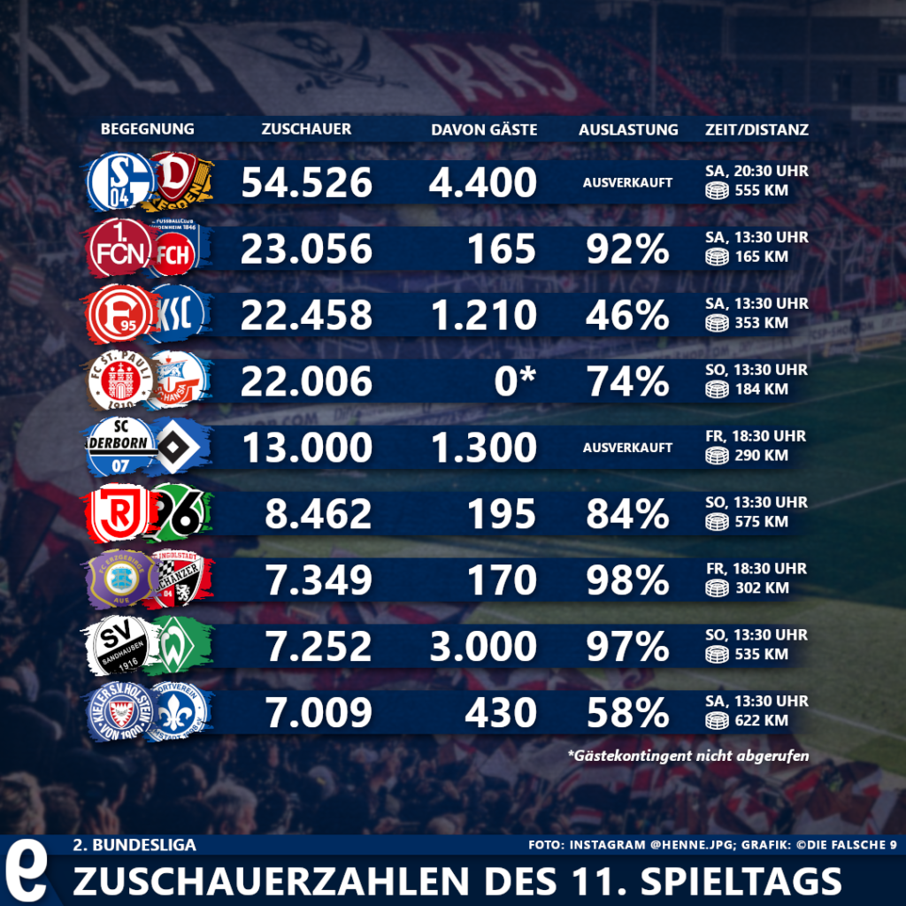 2 Bundesliga Zuschauerzahlen Und Auswärtsfahrer Des 11 Spieltags