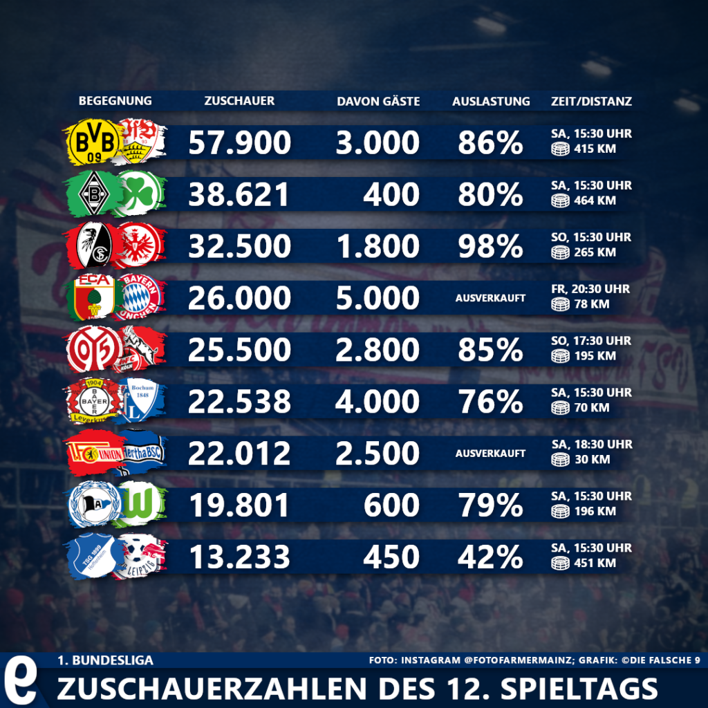 1. Bundesliga: Zuschauerzahlen Und Auswärtsfahrer Des 12. Spieltags ...