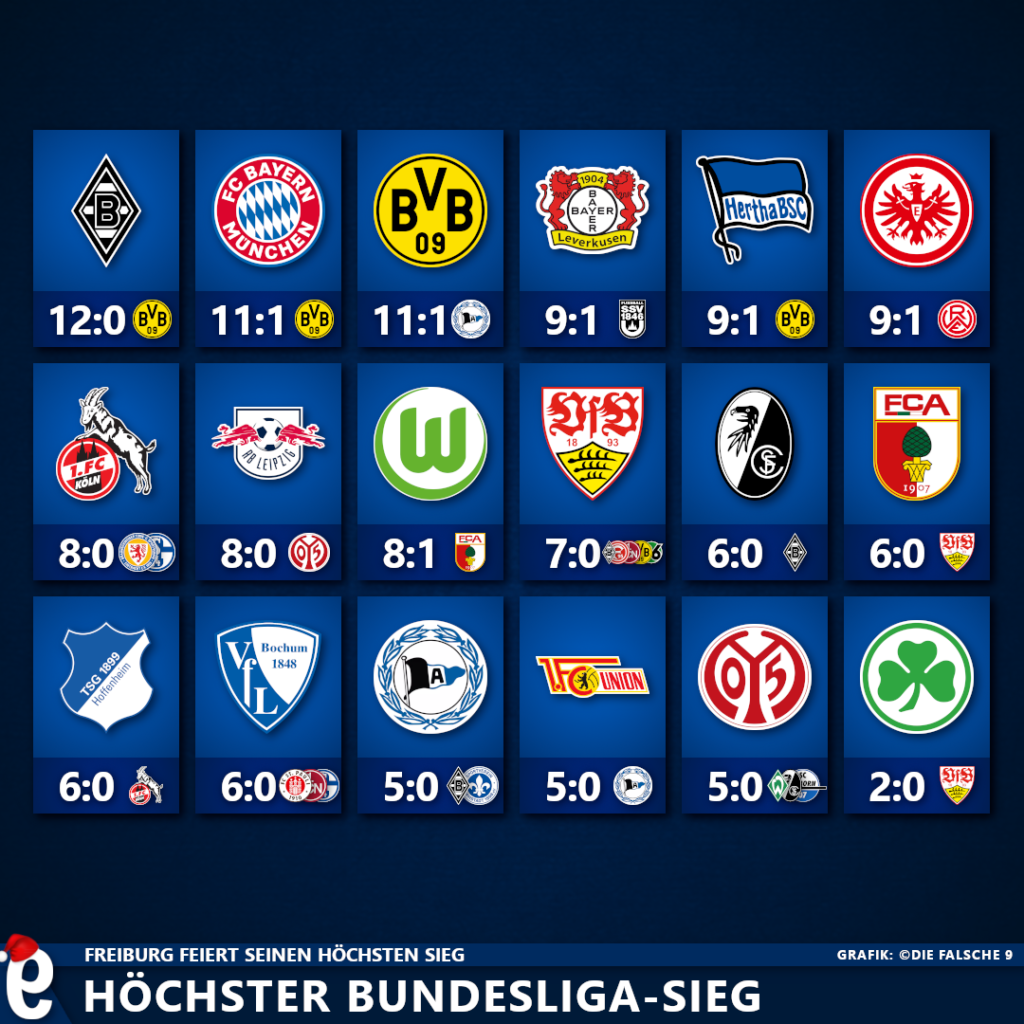 Die Höchsten Bundesliga-Siege Der Aktuellen Bundesligisten – Die Falsche 9