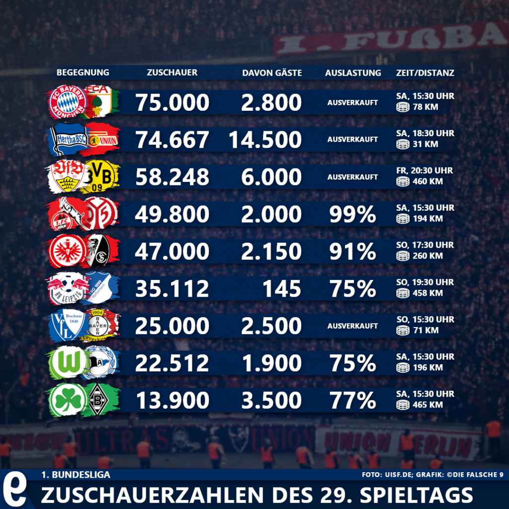 1. Bundesliga: Zuschauer- Und Auswärtsfahrerzahlen Des 29. Spieltags ...