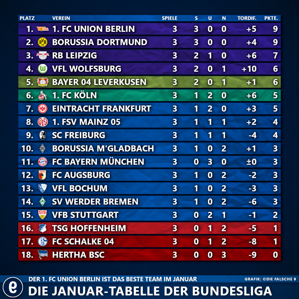 Die Januar-Tabelle Der Bundesliga – Die Falsche 9