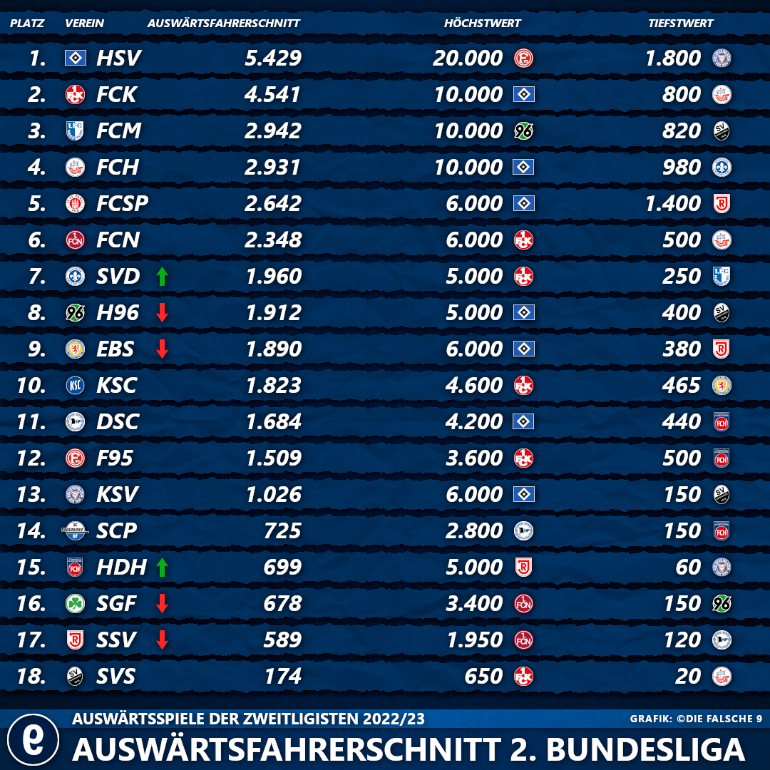 Zuschauer Und Auswärtsfahrertabelle Der 2 Bundesliga 2022 23 – Die