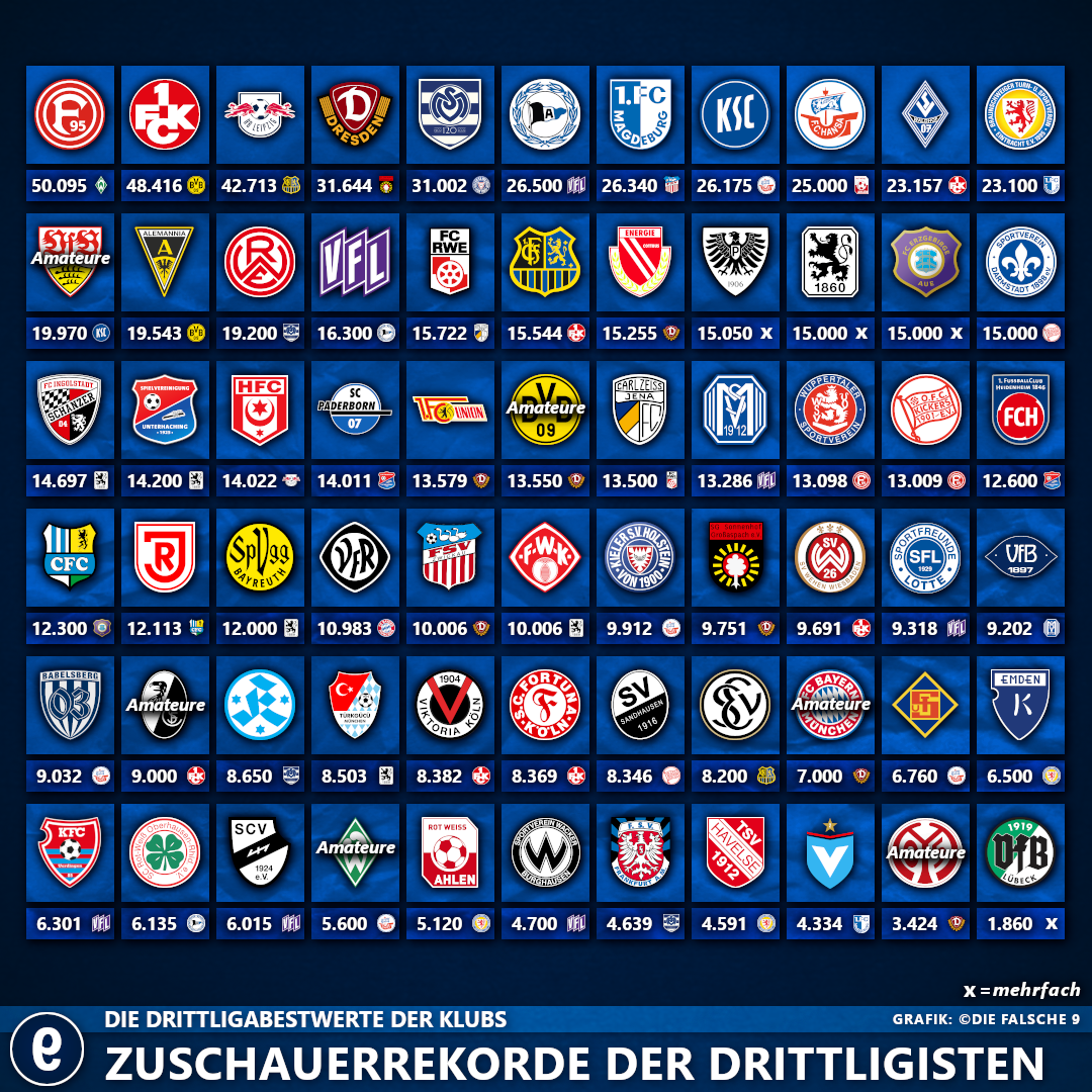 Die Zuschauerrekorde Aller Drittligisten In Der 3. Liga - Die Falsche 9