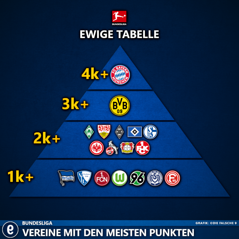 Die Ewige Tabelle Der Bundesliga - Die Falsche 9