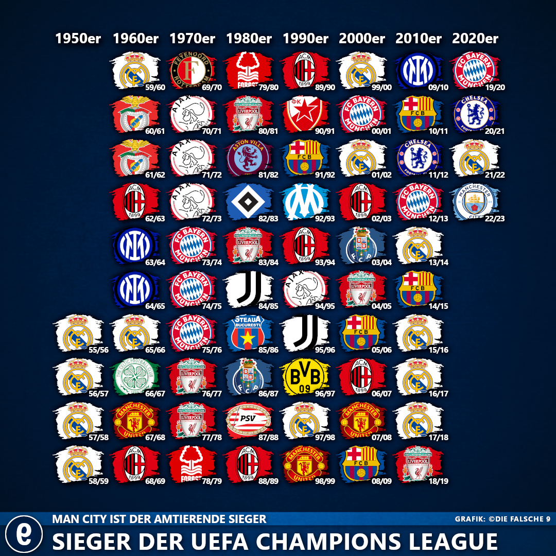 Umfrage Wer gewinnt die Champions League 2024? Die falsche 9