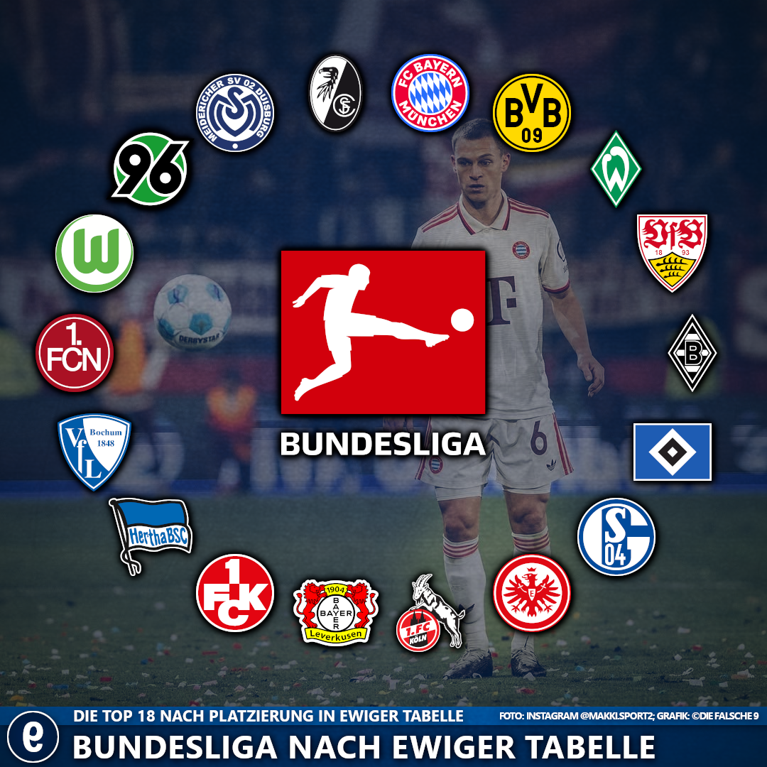 Die Bundesliga nach Ewiger Tabelle.