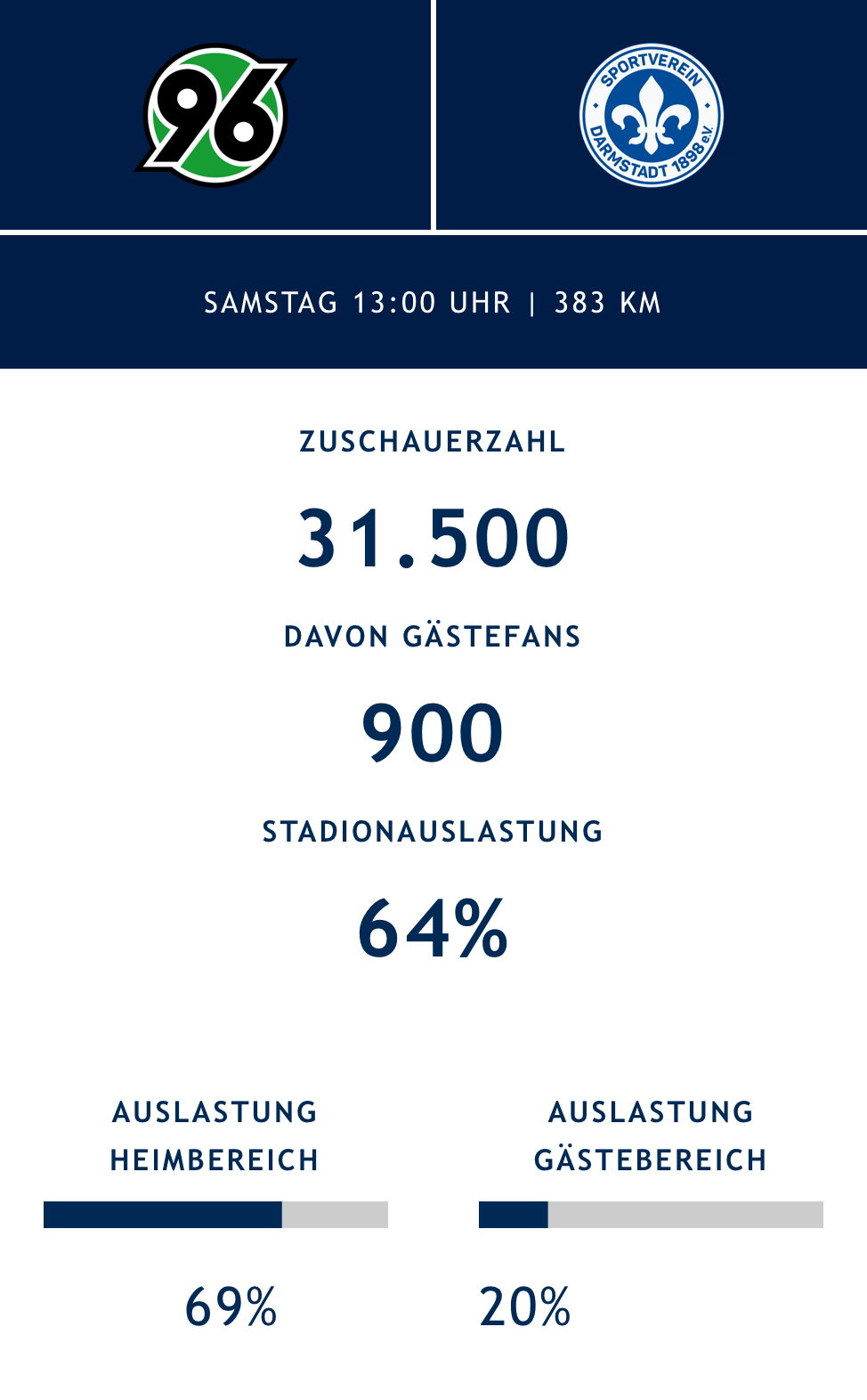 Bei der Partie zwischen Hannover und Darmstadt setzte es einen Zuschauertiefstwert für Hannover 96.