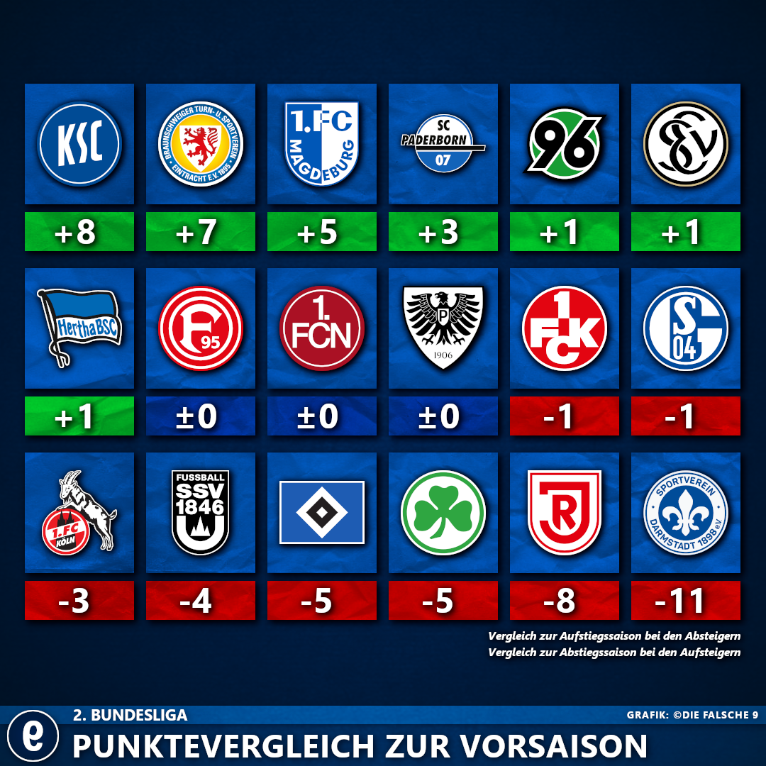 Im Punktevergleich zur 2. Bundesliga ist Karlsruhe der größte Gewinner.