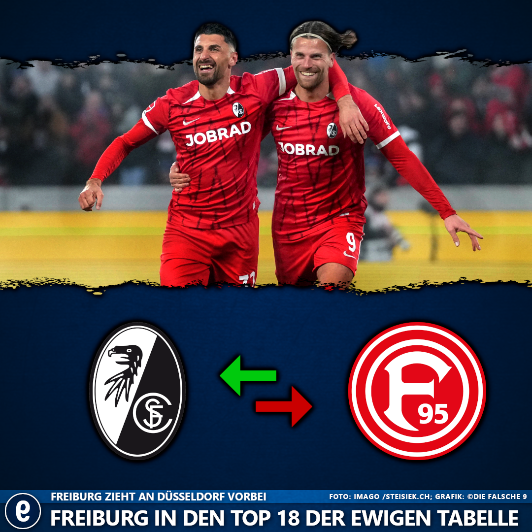 Der SC Freiburg zieht in der Ewigen Tabelle der Bundesliga an Düsseldorf vorbei.