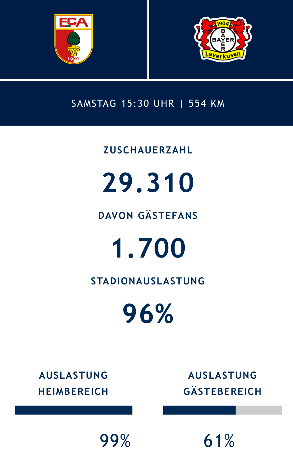 29.310 Zuschauer sahen die Partie zwischen Augsburg und Leverkusen.