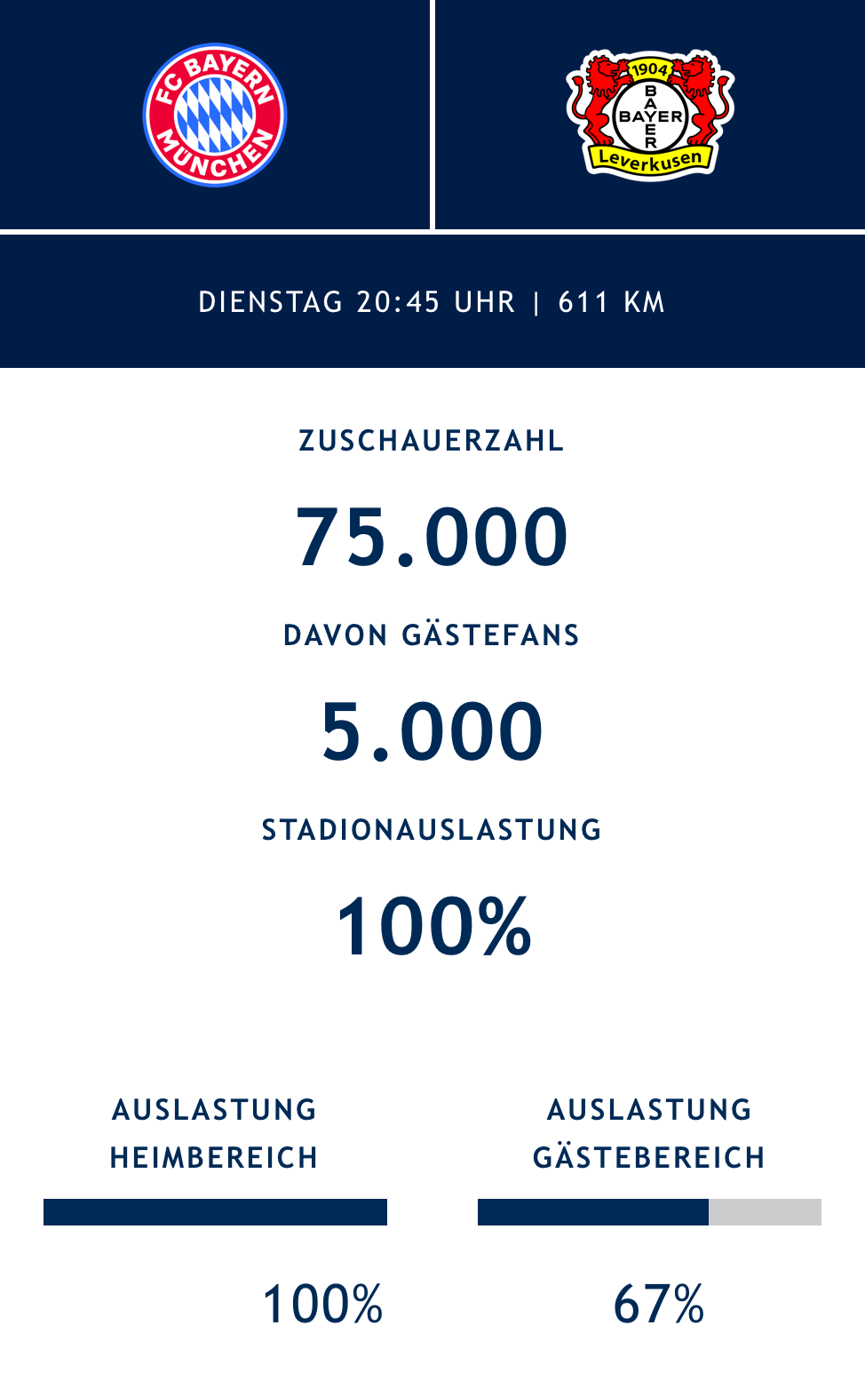 75.000 Zuschauer sahen die Partie zwischen dem FC Bayern und Bayer Leverkusen.