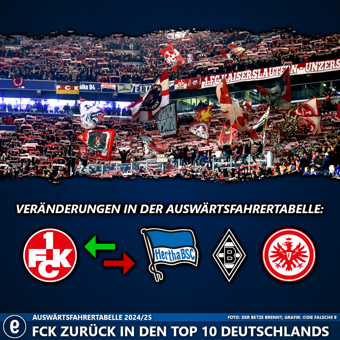 Der 1. FC Kaiserslautern überholt Hertha BSC, Borussia Mönchengladbach und Eintracht Frankfurt in der Auswärtsfahrertabelle.