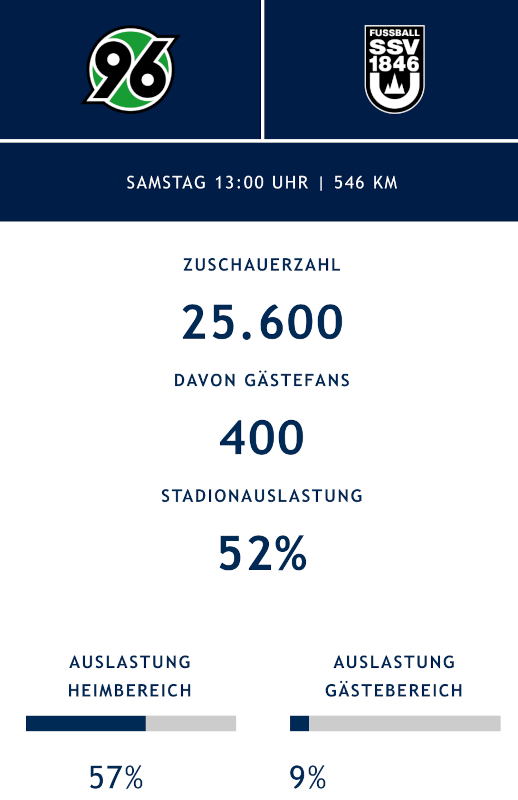 25.600 Zuschauer bei der Partie zwischen Hannover und Ulm.