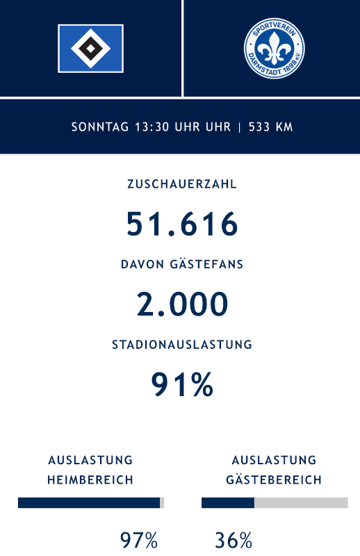 51.616 Zuschauer bei der Partie zwischen dem HSV und Darmstadt.