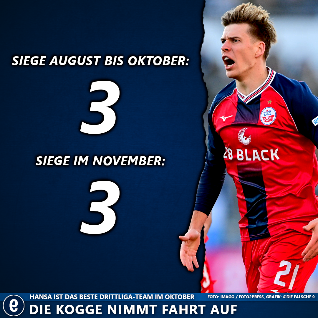 Hansa Rostock feierte im November so viele Siege wie in der gesamten Saison zuvor.