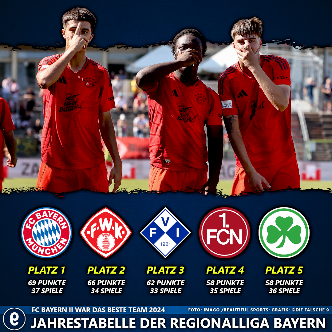 Die Top 5 der Regionalliga Bayern im Kalenderjahr 2024.