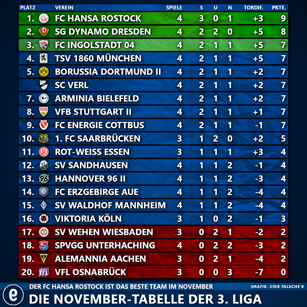 Die November-Tabelle der 3. Liga wird von Hansa Rostock angeführt.