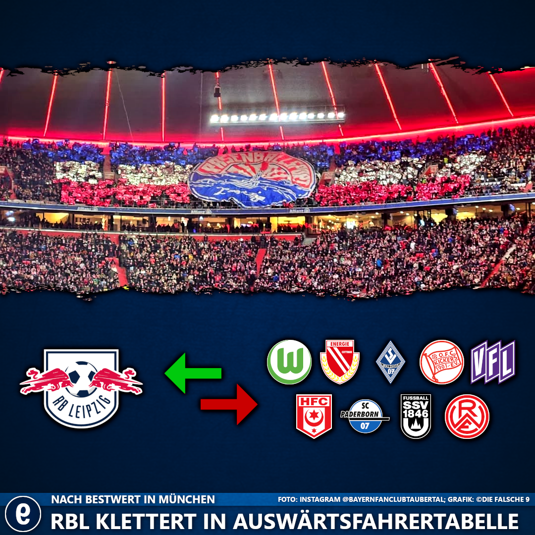 RB Leipzig überholt neun Vereine in der Auswärtsfahrertabelle.