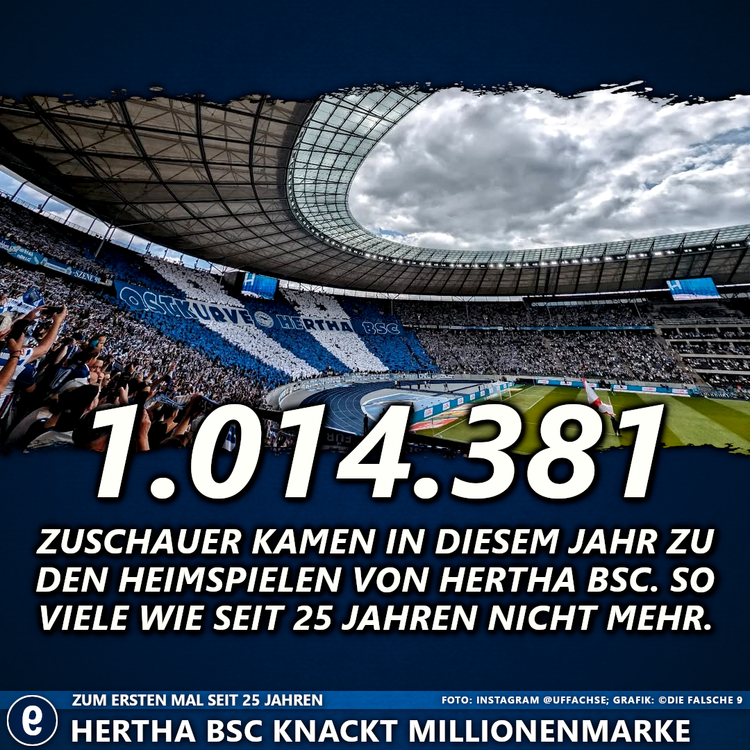 1.014.381 Zuschauer kamen in 2024 zu den Heimspielen von Hertha BSC.