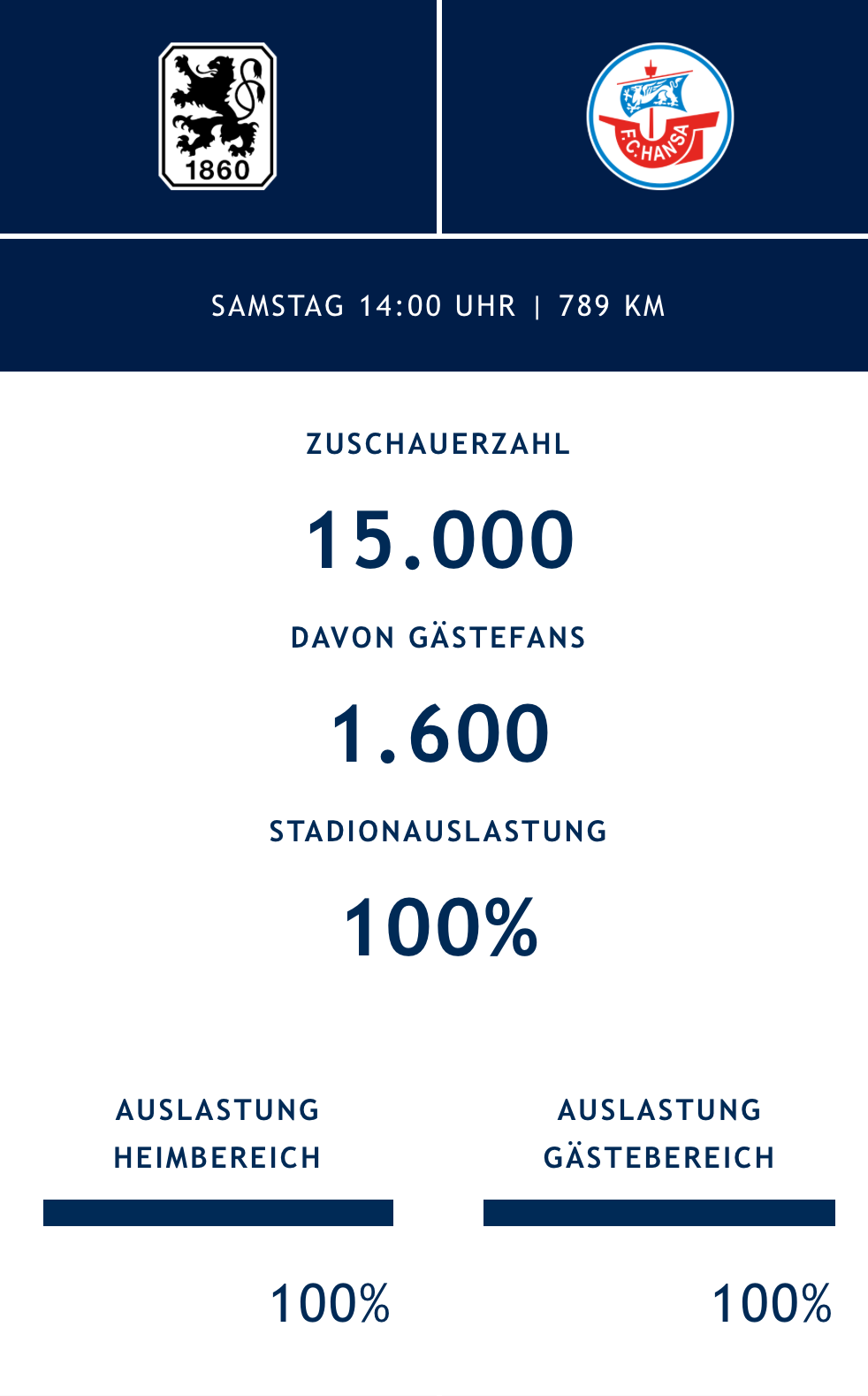 Der FC Hansa Rostock war mit 1.600 Fans in München.