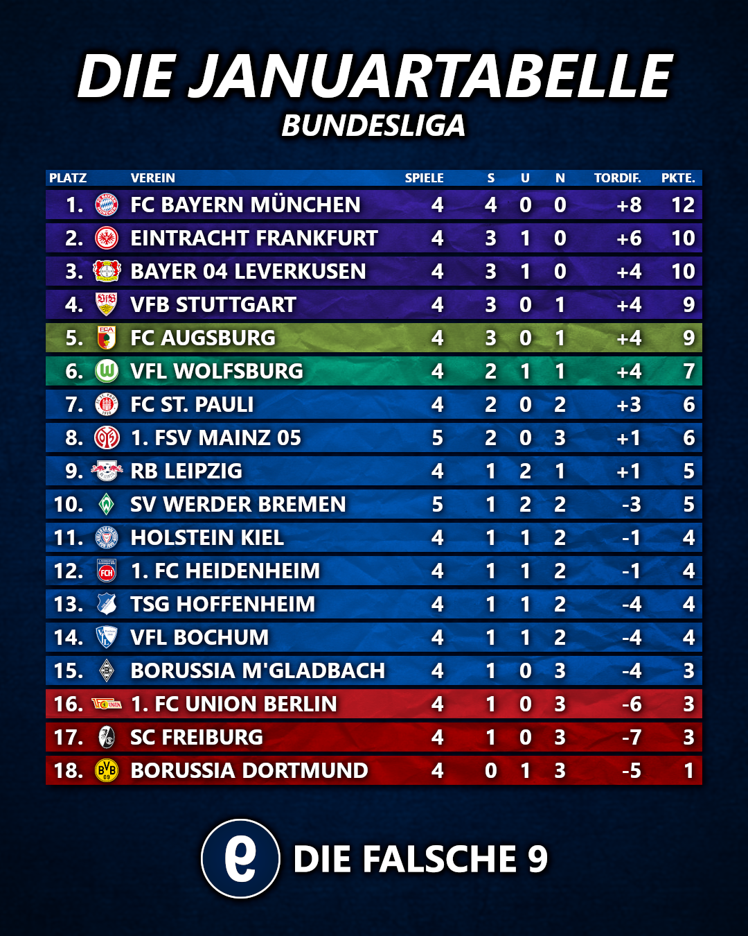 Die Januar-Tabelle der Bundesliga.