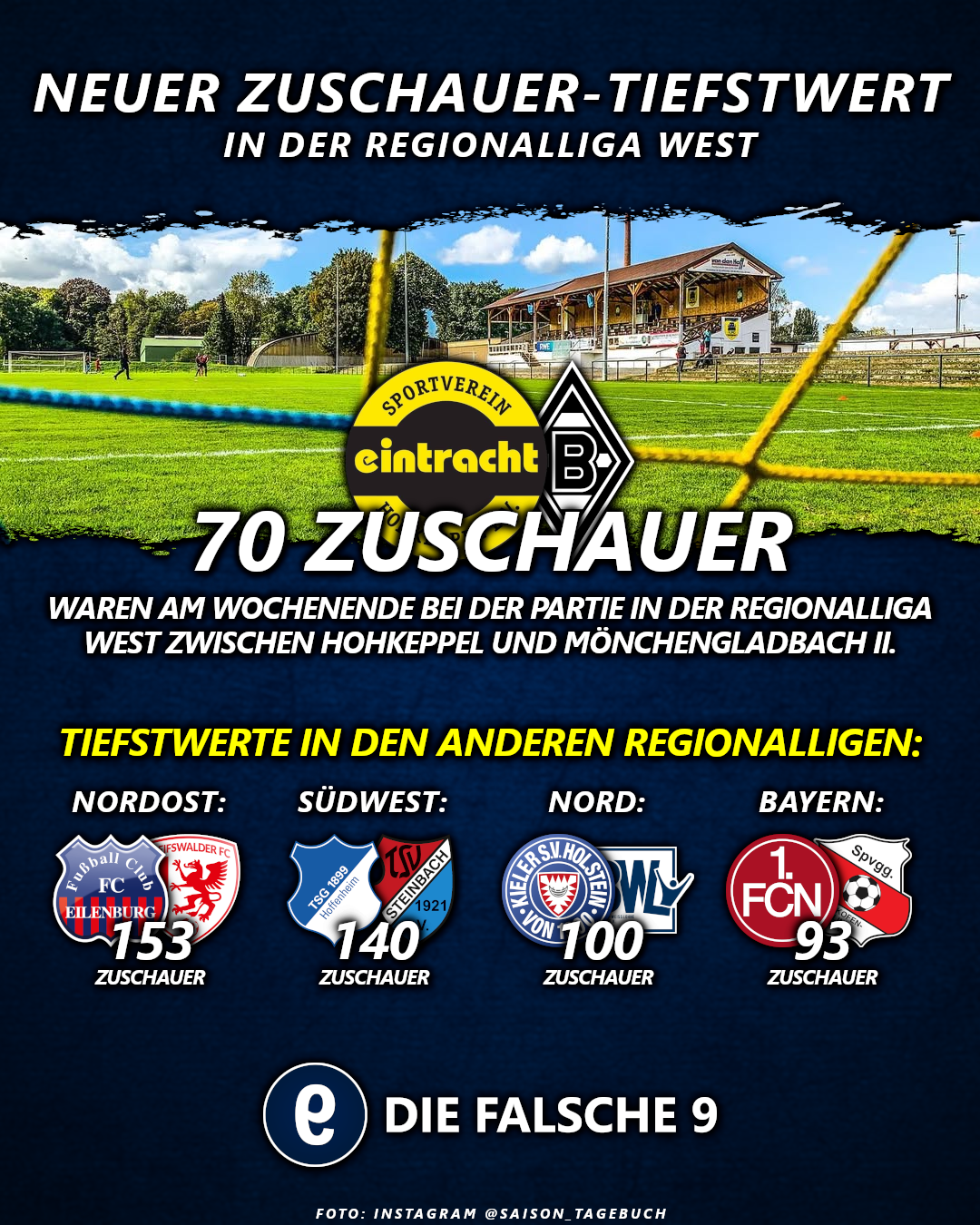 Die Zuschauer-Tiefstwerte der Regionalligen im Vergleich.