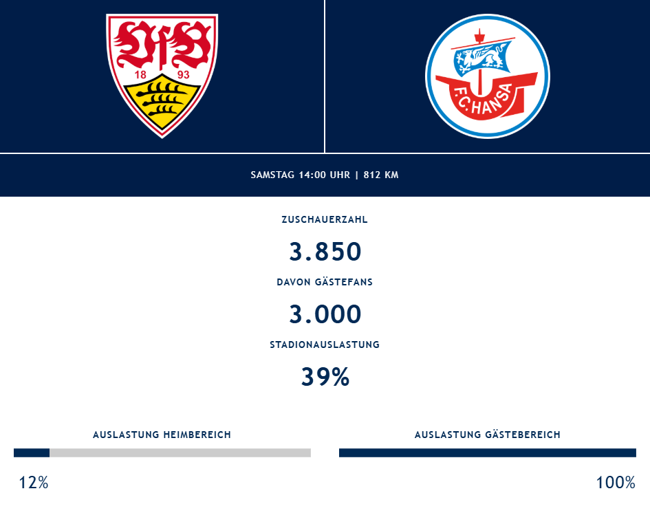 3.850 Zuschauer waren bei der Partie zwischen dem VfB Stuttgart II und dem FC Hansa Rostock im Stadion.