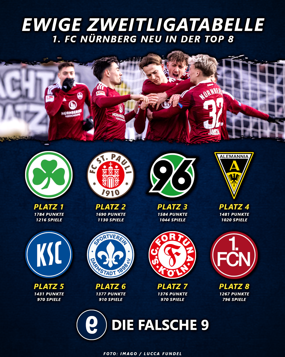 Der 1. FC Nürnberg ist nun unter den Top 8 der Ewigen Zweitligatabelle.