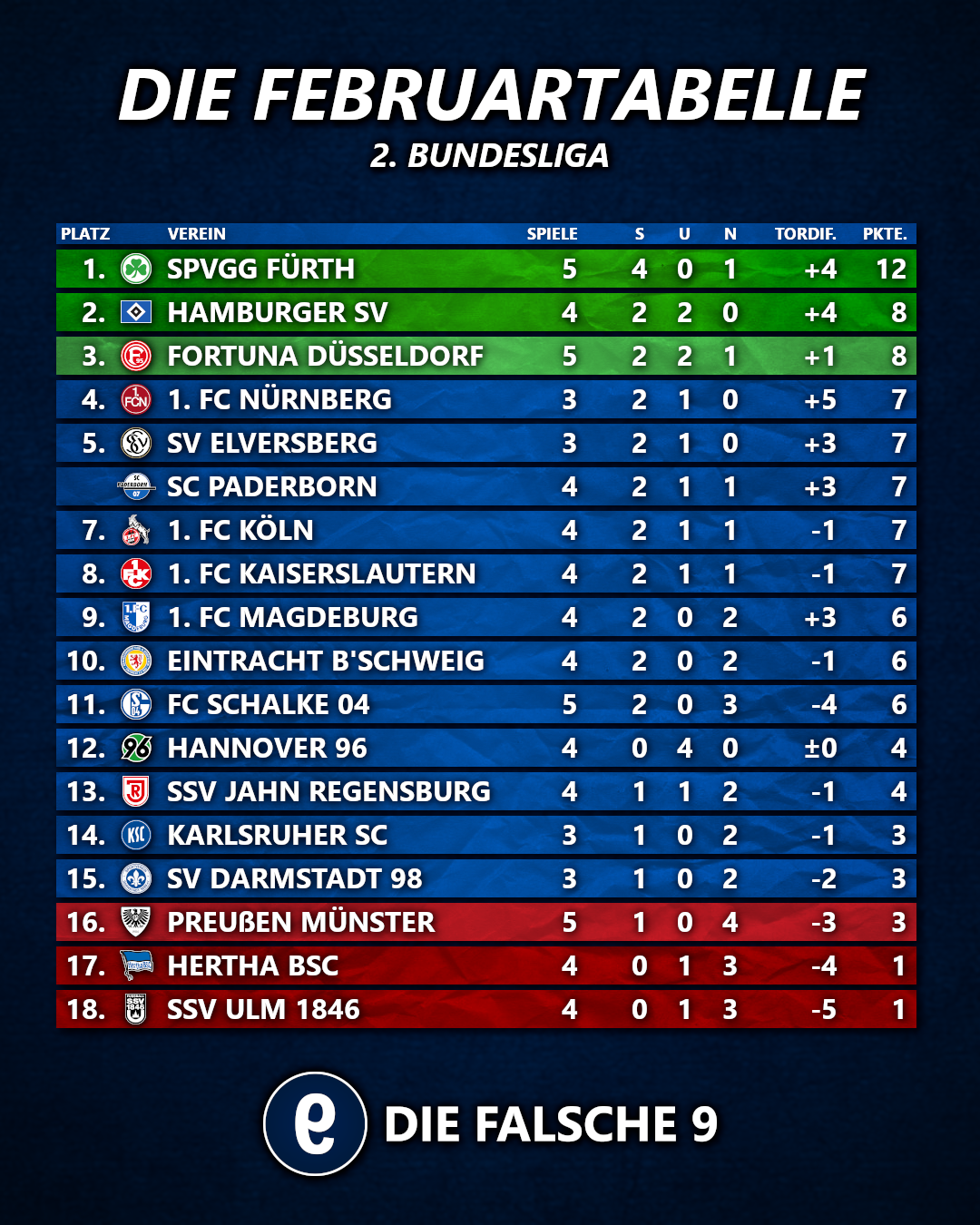 Die Februar-Tabelle der 2. Bundesliga.