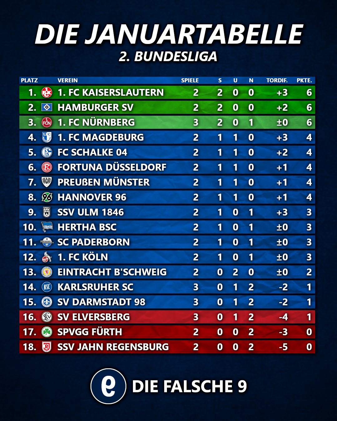 Die Januar-Tabelle der 2. Bundesliga.