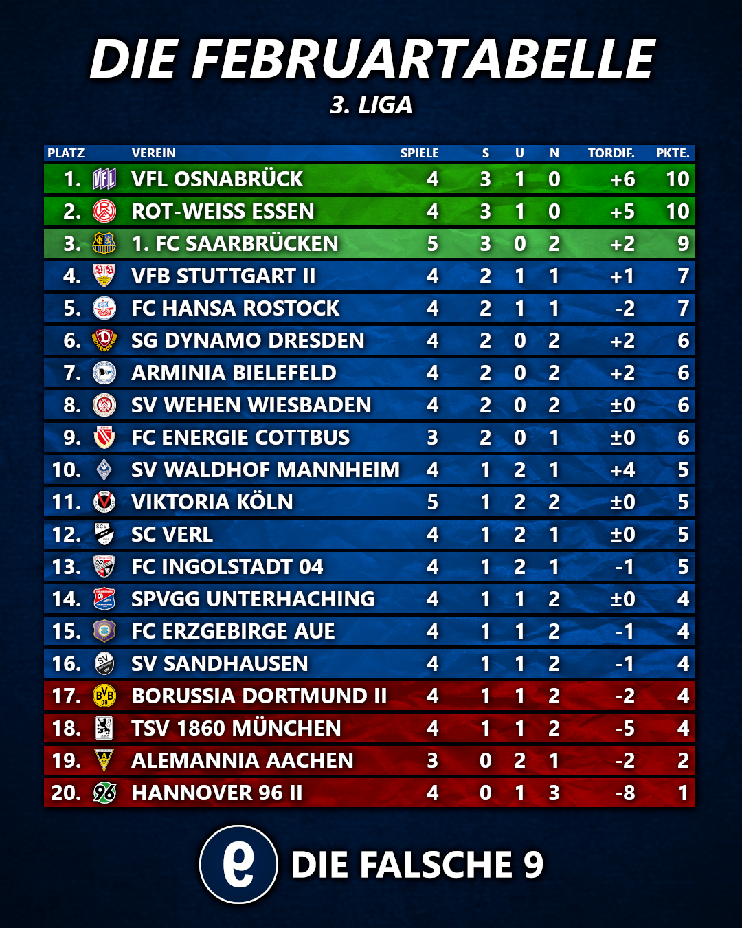 Die Februar-Tabelle der 3. Liga.