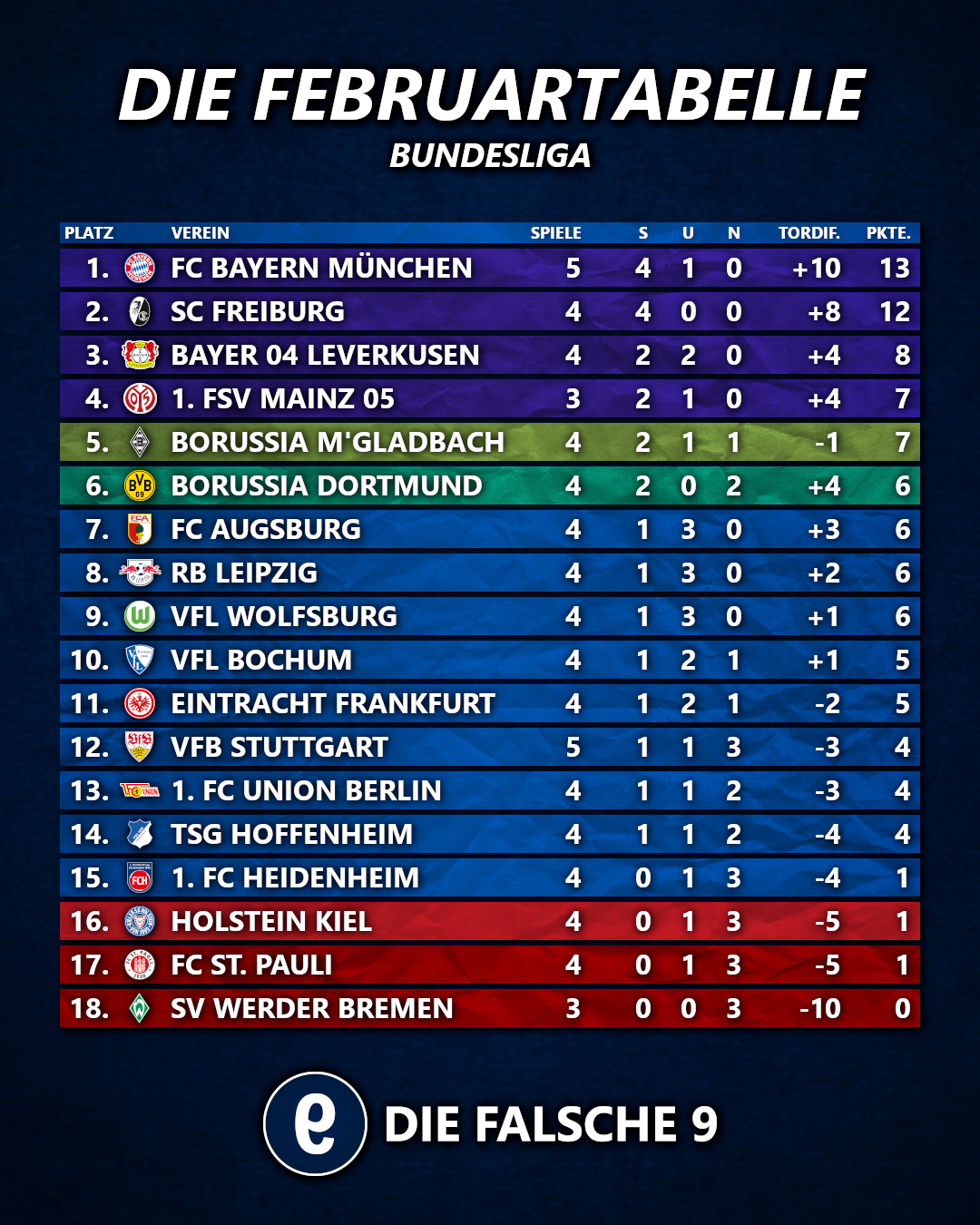 Die Februar-Tabelle der Bundesliga.