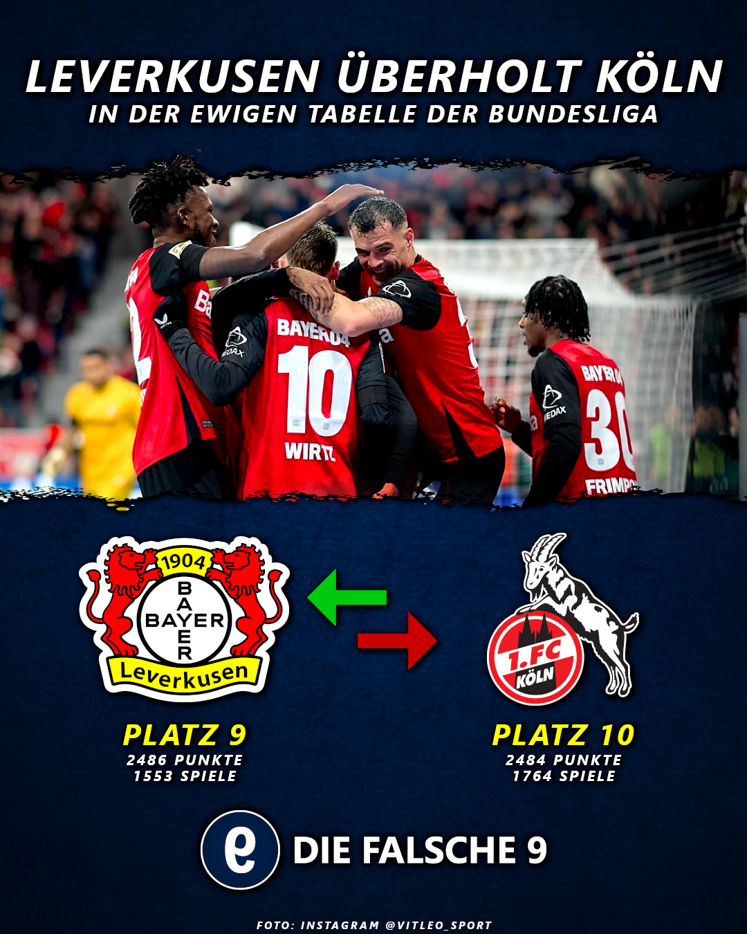 In der Ewigen Tabelle überholt Bayer Leverkusen den 1. FC Köln.